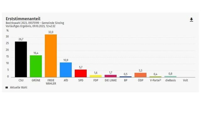 https://wahlen.osrz-akdb.de/op-p/375000/0/20231008/bezirkswahl_stkl_1_stk/ergebnisse_gemeinde_09375199.html Erststimme BZW23