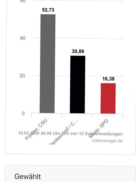 Ergebnis Bürgermeisterwahl