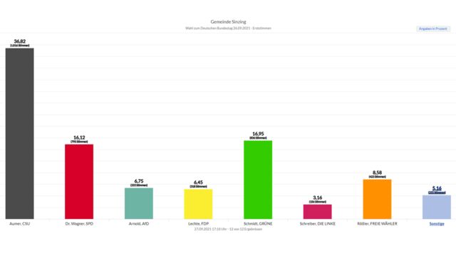 https://wahlen.landkreis-regensburg.de/btw2021/20210926/09375199/inhouse/110/index.html# Ergebnis Bundestagswahl