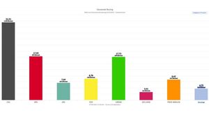 https://wahlen.landkreis-regensburg.de/btw2021/20210926/09375199/inhouse/110/index.html# Zweitstimmen